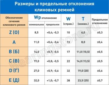 Клиновые ремни - типы, преимущества и области применения