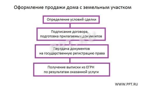 Основные положения договора купли-продажи садового участка - форма и порядок оформления, обязательства сторон и их исполнение