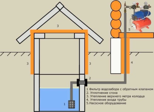 Водопровод на даче из колодца - основные этапы и нюансы установки