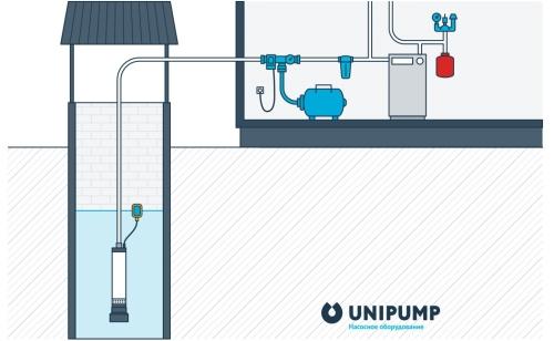 Водопровод на даче из колодца - основные этапы и нюансы установки