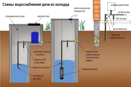 Водопровод на даче из колодца - основные этапы и нюансы установки