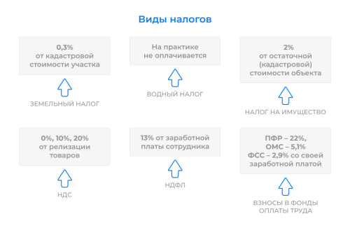 Разновидности садовых товариществ - перечень и типы