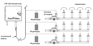 Декодер Rain Bird – простое решение для эффективного орошения