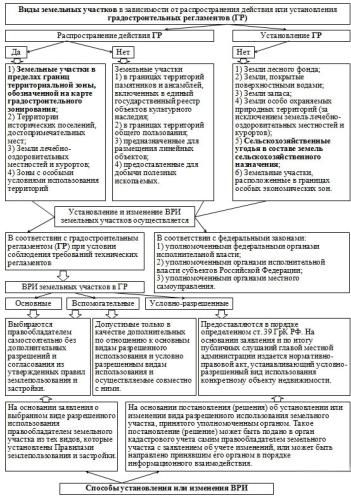 Виды разрешенного использования садового участка - правила и возможности