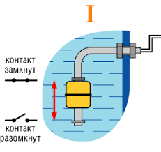Датчик уровня поплавкового типа - эффективное решение для контроля уровня веществ и жидкостей, области применения и принцип работы