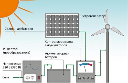 Ветрогенератор 700 Вт + солнечная батарея 300 Вт – надежный и эффективный источник альтернативной энергии для экономии на электричестве
