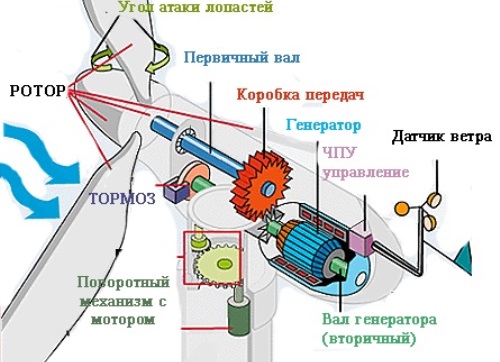 Ветрогенератор 350 ватт с вертикальной осью - преимущества, характеристики, принцип работы