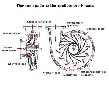 Вертикальный многоступенчатый центробежный насос - принцип работы, преимущества и применение