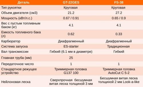 Сравнение и обзор бензо-триммеров Союз - характеристики, отзывы, выбор - полное руководство по выбору и использованию бензотриммера от бренда Союз