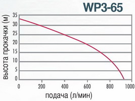 Купить бензиновую мотопомпу Briggs Stratton WP3-65 - выгодные цены и быстрая доставка