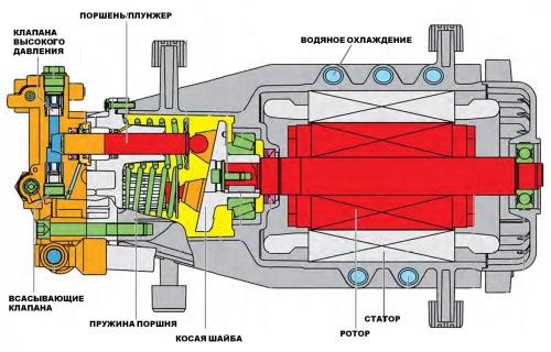 Бензиновая мойка высокого давления - преимущества и рекомендации выбора лучшего варианта для эффективной чистки