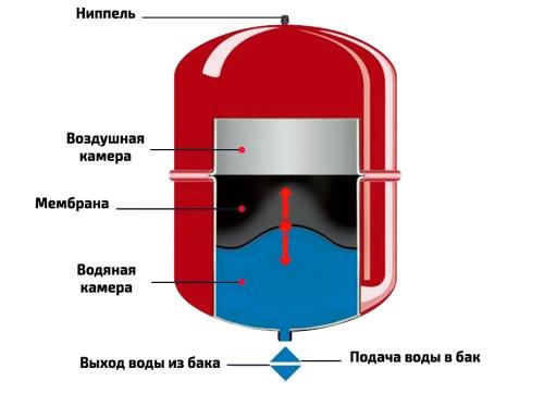 Бак расширительный насосной станции - принцип работы, выбор и все, что нужно знать