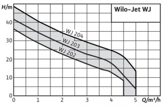 Обзор поверхностного насоса Wilo WJ 203 em - технические характеристики, преимущества и особенности