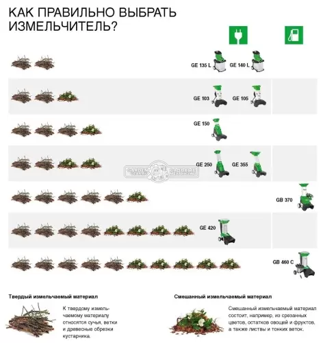 Обзор характеристик, цены и особенностей бензинового садового измельчителя GB 370 Викинг