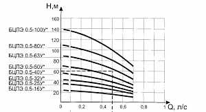 Насос скважинный Водолей бцпэ 0.5-40 У