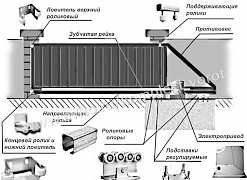 Комплектующие для откатных ворот. Все виды