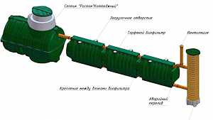 Септики автономные канализации, дренажные системы