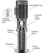 Вертикальный насос для воды Grundfos CR3-4