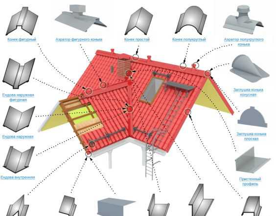 Кровельные элементы и многое другое