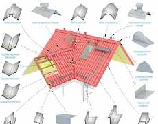 Кровельные элементы и многое другое