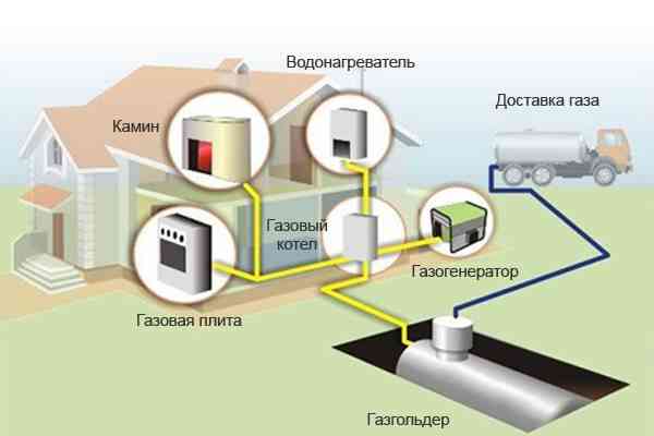 Газгольдеры для отопления и газоснабжения дома